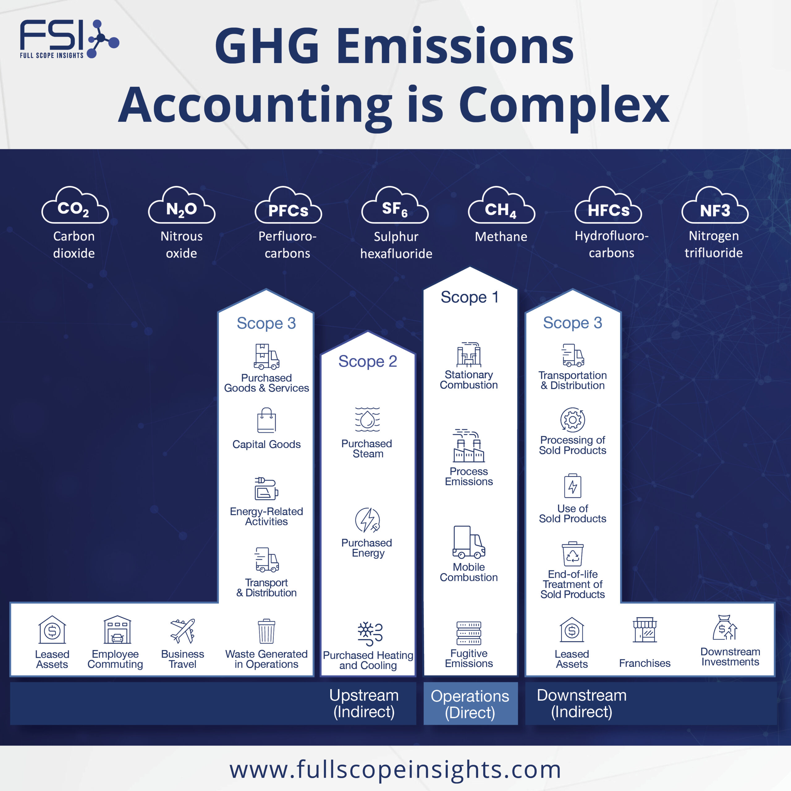 GHG emissions accounting
